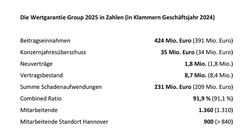 Wertgarantie wächst gegen den Trend