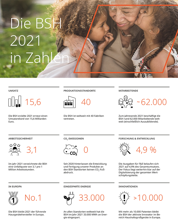 Rekordumsatz für die BSH im Geschäftsjahr 2021 bsh-zahlen