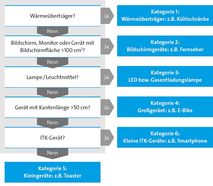 Bitkom-WEEE-Entscheidungsbaum Einordnung der elektronischen Produkte in den europäischen Länden