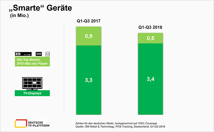 Absatz-smarte-Geraete-Q1-Q3-2018 Absatz-smarte-Geraete-Q1-Q3-2018