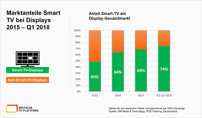 Marktanteile-Smart-TVs-2015-Q3-2018 Marktanteile-Smart-TVs-2015-Q3-2018