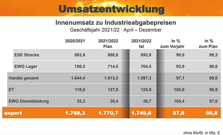 60 Jahre expert expert-umsatz