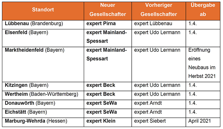 Acht expert Fachmärkte bleiben erhalten expert-standorte