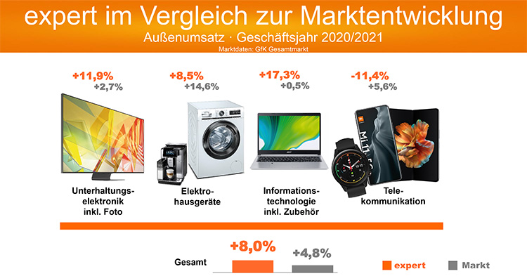 Expert Bilanzpressekonferenz 2021 expert-pk-2021-entwicklung