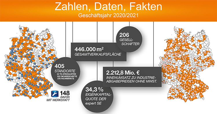 Expert Bilanzpressekonferenz 2021 expert-pk-2021-fakten