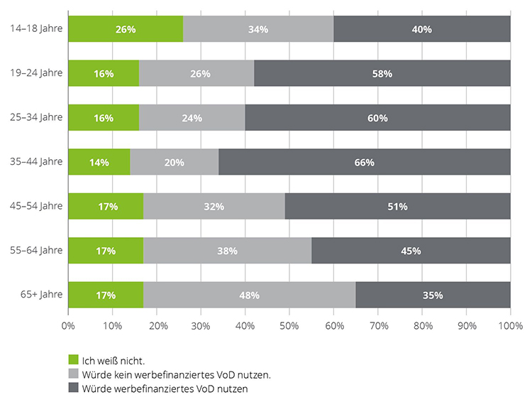 Video-on-Demand-Dienste in Deutschland deloitte-studie-streamiong-deutschland_nutung