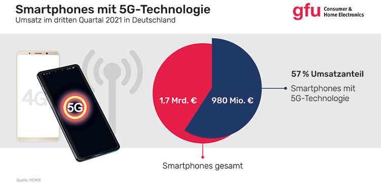 5G-Smartphones in Deutschland gfu-5g-smartphones