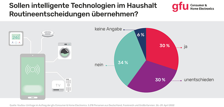 gfu: Skepsis gegenüber künstlicher Intelligenz gfu-ki-haushalt