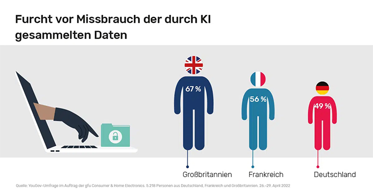 gfu: Skepsis gegenüber künstlicher Intelligenz gfu-ki-missbrauch