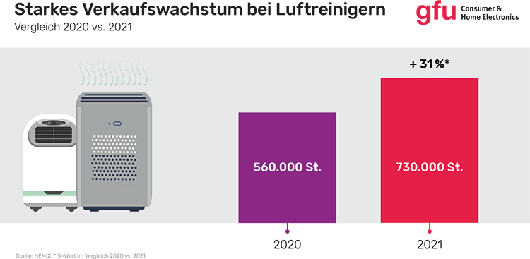 gfu Luftreiniger 2022 gfu-luftreiniger