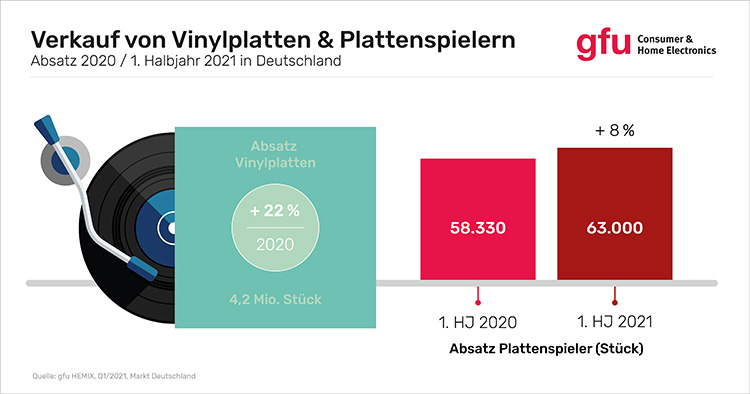 Plattenspieler und Vinyl-Schallplatten mit Zuwächsen gfu-schallplattenspieler