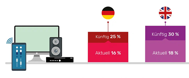 gfu-smart-home-interesse