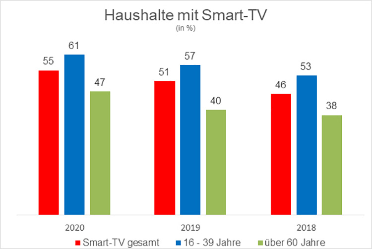 gfu_haushalte_mit_smart_tv