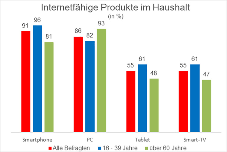 gfu_internetfaehige_produkte