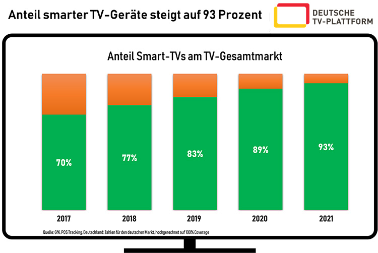 TV-Geräte Deutschland 2021 Q1-Q32021-SmartTV