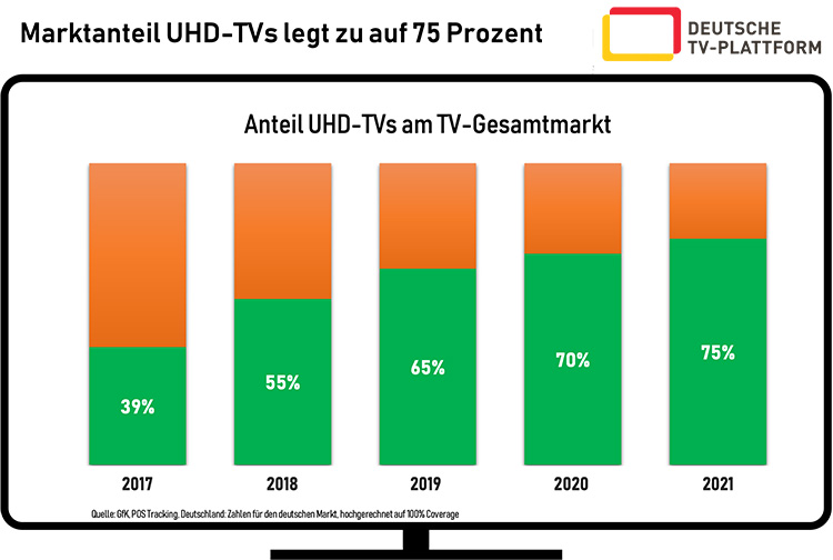 TV-Geräte Deutschland 2021 Q1-Q32021-UHDTV