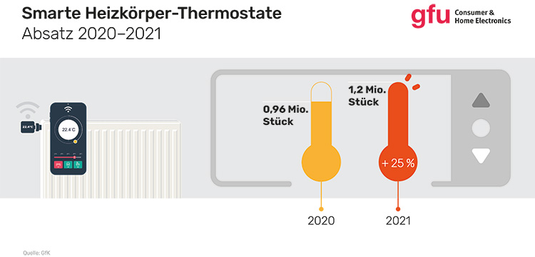 Smarte Heizkörper-Thermostate smarte-heinzkoerper-absatz