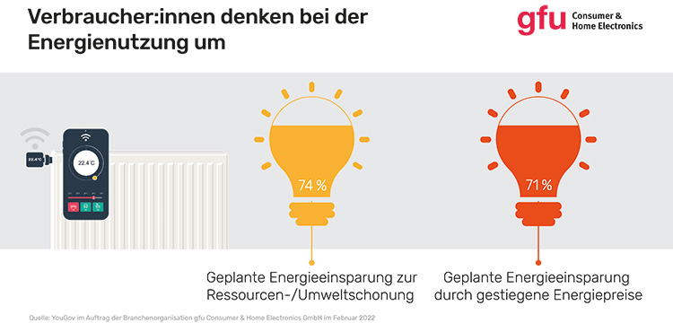 Smarte Heizkörper-Thermostate smarte-heinzkoerper-energieeinspoarung