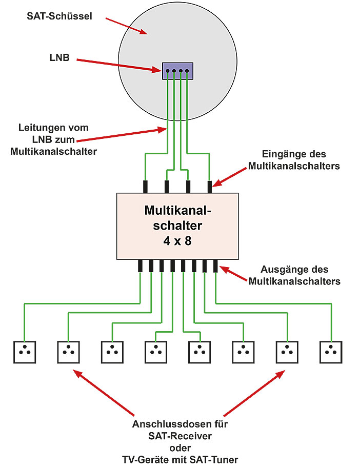 SAT-Anlage für 8 Teilnehmer