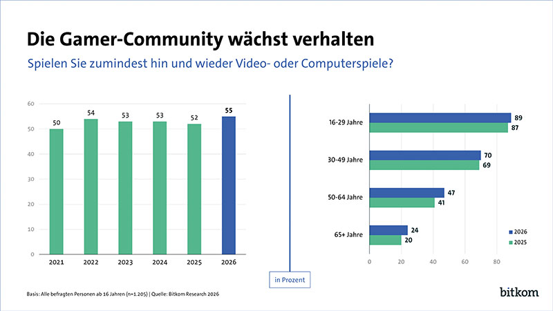 Bitkom Videospielen ist nach wie vor im Trend