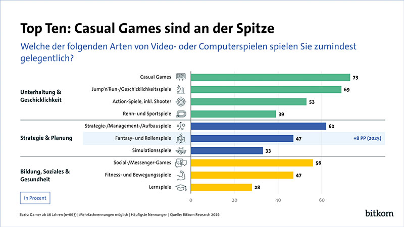 Bitkom Videospielen ist nach wie vor im Trend