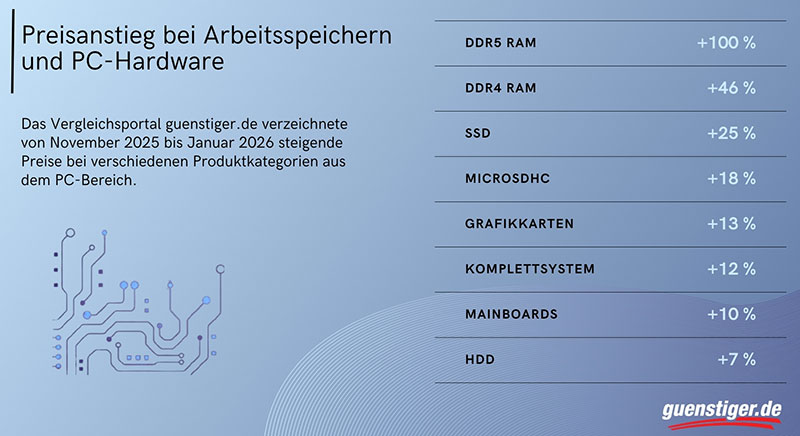 Preiswelle rollt über den Technikmarkt
