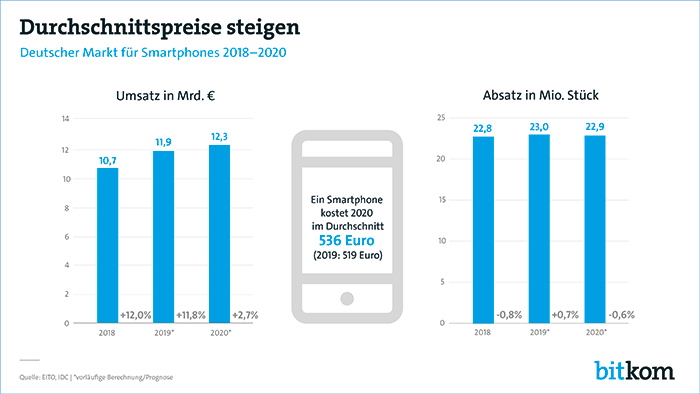 Deutscher Markt für Smartphones 2018-2020 bitkom-smartphonemarkt-preise