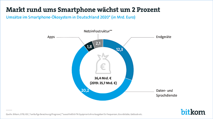 Umsätze im Smartphone-Ökosystem in Deutschland 2020 bitkom-smartphonemarkt-umsaetze