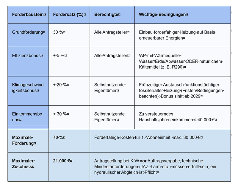 Wärmepumpe im Altbau: geht nicht, gibt’s nicht