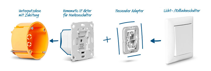 homematic-ip-schaltersystem