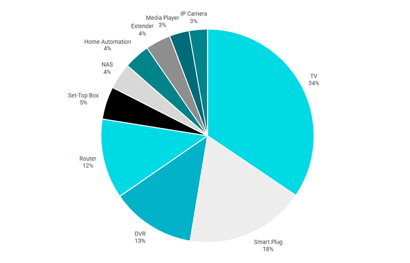 2024 IOT Security Landscape Report IoT-Sicherheit im Smart Home