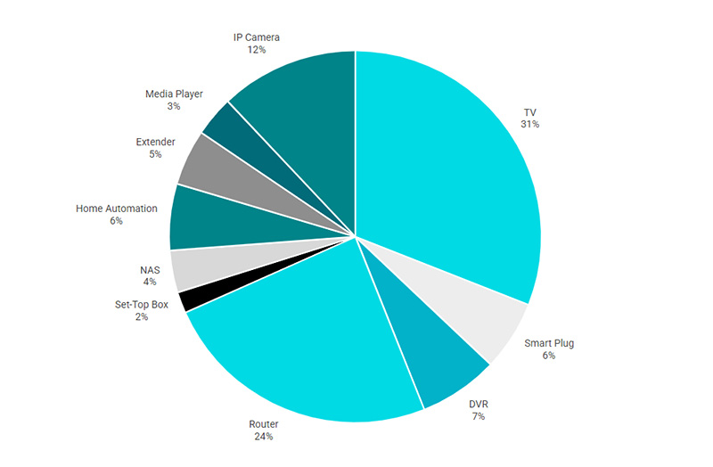 2024 IOT Security Landscape Report IoT-Sicherheit im Smart Home