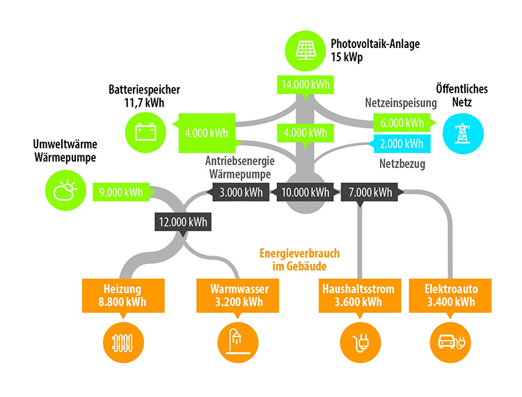 smart-home-energiefluss