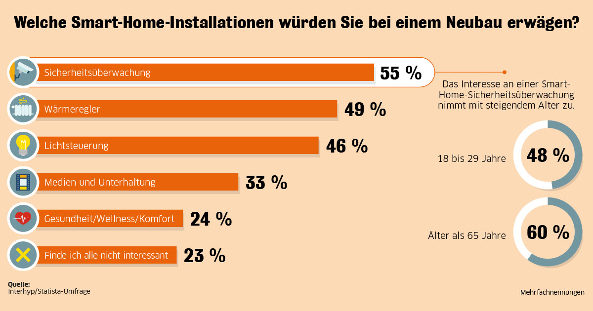 interhyp-grafik2-smart-home-anwendungen interhyp-grafik2-smart-home-anwendungen