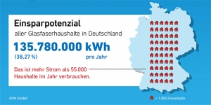 Strom sparen mit Kombirouter von AVM