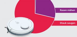 Die Produktgruppe der Haushaltsroboter stand im ersten Halbjahr 2021 für einen Umsatz von mehr als 304 Millionen Euro