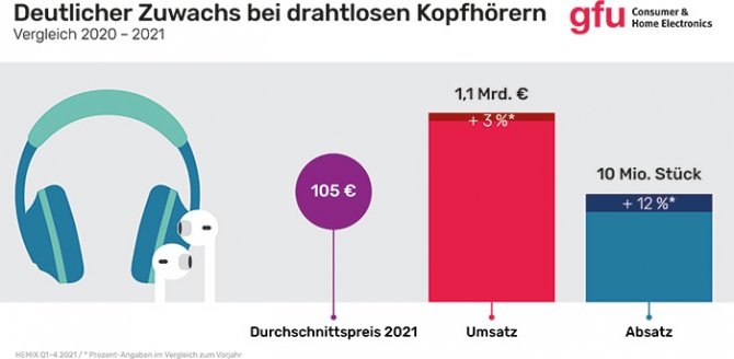 2021 wurden erstmals mehr als 10 Millionen drahtlose Kopfhörer verkauft 