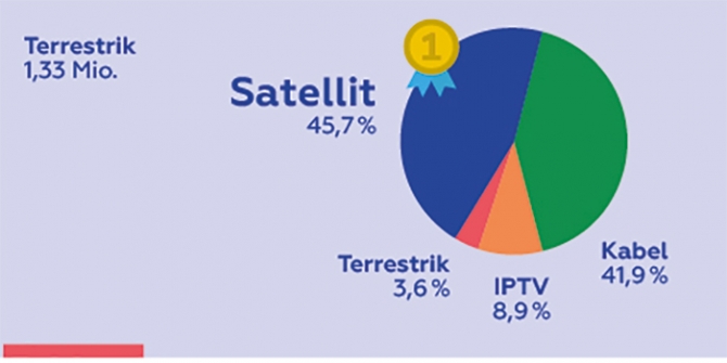 Rund 34 Millionen Menschen in 17 Millionen TV-Haushalten empfangen ihre TV-Programmen über Satellit