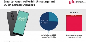 5G setzt sich bei Smartphones in Deutschland weiter durch