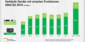 Smart-TVs kommen bei den Konsumenten an