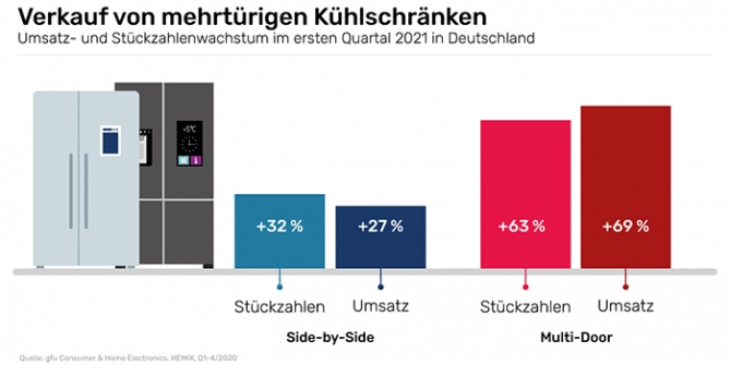 Mehr Volumen gefragt: Kühl-/Gefriergeräte mit großem Marktwachstum