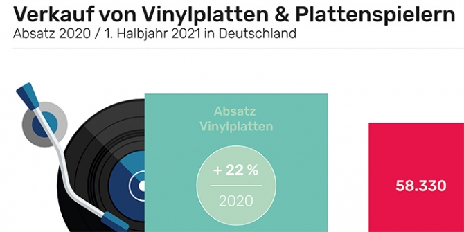 Der Aufwärtstrend bei Schallplattenspielern hält seit 2016 an