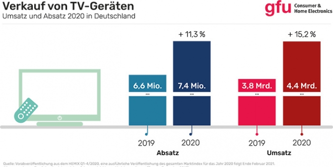 TV-Geräte mit UHD-Auflösung bei den Verbrauchern gefragt