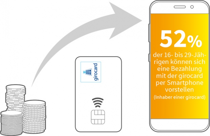 Bezahlen mit dem Smartphone wird populärer