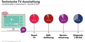 Die im zweiten Quartal 2021 verkauften Fernsehgeräte waren zu 75 Prozent mit UHD-Auflösung ausgestattet, 45 Prozent hatten eine Bilddiagonale von 55 Zoll und größer